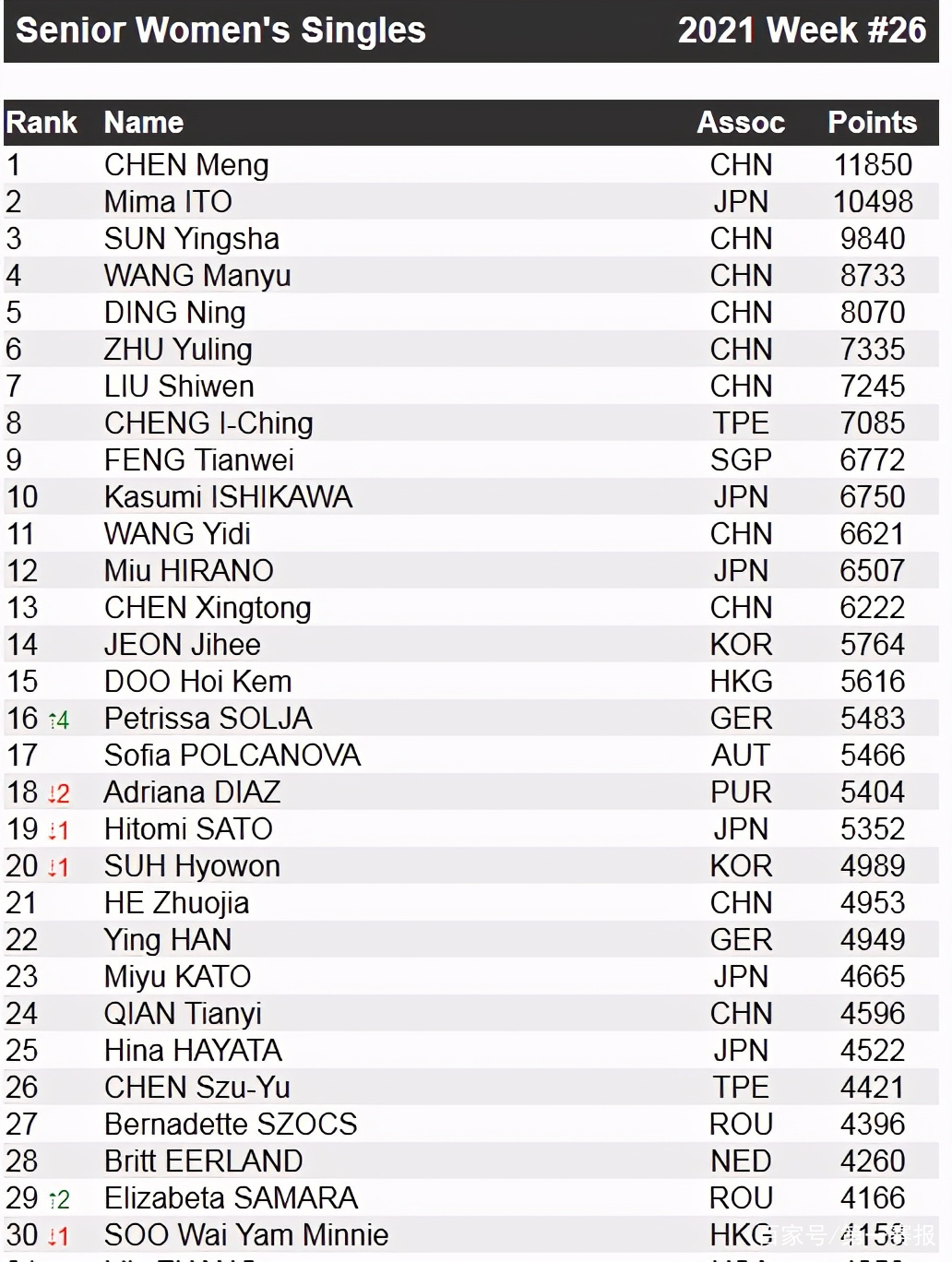 上海闯入前四，排名稳居第三位